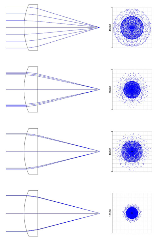 Layout of the same spherical lens with different incoming beams